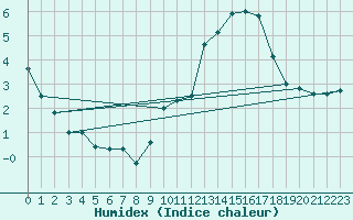 Courbe de l'humidex pour Millau - Soulobres (12)