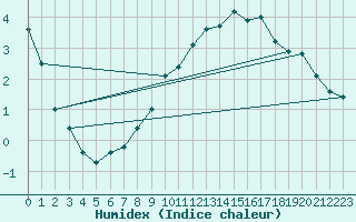 Courbe de l'humidex pour Laegern