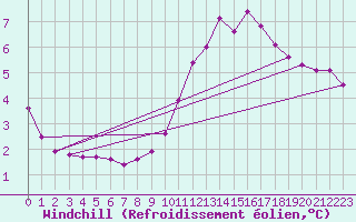 Courbe du refroidissement olien pour Angers-Beaucouz (49)