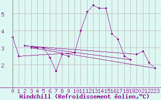 Courbe du refroidissement olien pour Langres (52) 