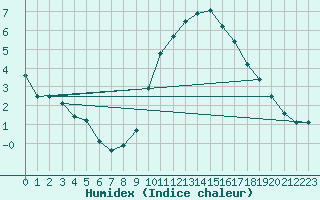 Courbe de l'humidex pour Stuttgart / Schnarrenberg