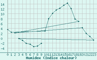 Courbe de l'humidex pour Trets (13)