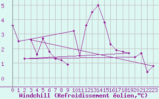 Courbe du refroidissement olien pour Strasbourg (67)