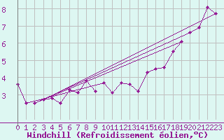 Courbe du refroidissement olien pour Muehlacker