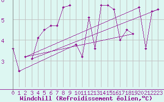 Courbe du refroidissement olien pour Machichaco Faro