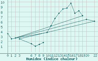 Courbe de l'humidex pour Lachen / Galgenen