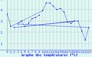 Courbe de tempratures pour Ullared