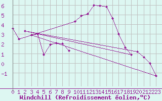Courbe du refroidissement olien pour De Bilt (PB)