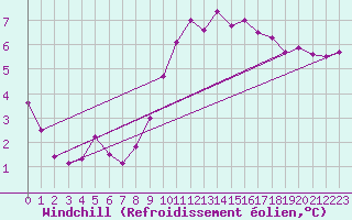Courbe du refroidissement olien pour Saint-Brieuc (22)