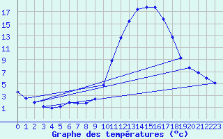 Courbe de tempratures pour Cernay (86)