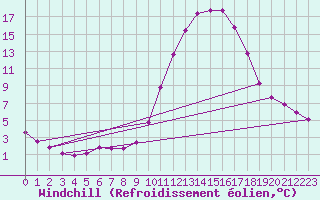 Courbe du refroidissement olien pour Cernay (86)