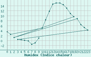 Courbe de l'humidex pour Cieza