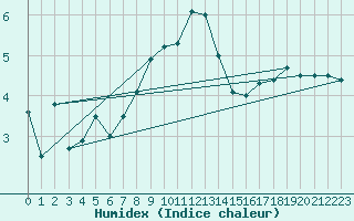 Courbe de l'humidex pour Lesko