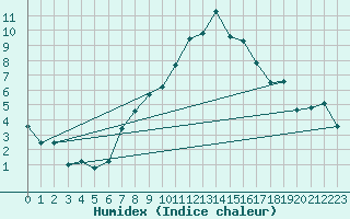 Courbe de l'humidex pour Renningen-Ihinger Ho