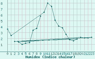 Courbe de l'humidex pour Biere