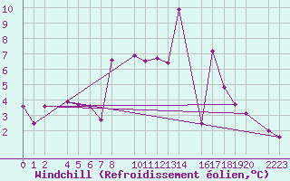 Courbe du refroidissement olien pour Cap de Vaqueira