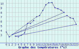 Courbe de tempratures pour Fister Sigmundstad