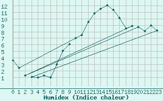 Courbe de l'humidex pour Genthin