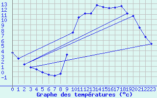 Courbe de tempratures pour Lobbes (Be)