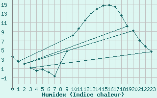 Courbe de l'humidex pour Annecy (74)