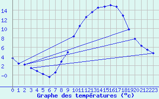 Courbe de tempratures pour Lerida (Esp)