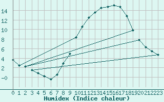 Courbe de l'humidex pour Lerida (Esp)