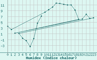 Courbe de l'humidex pour Benson