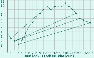 Courbe de l'humidex pour Kvamskogen-Jonshogdi 