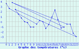 Courbe de tempratures pour Grau Roig (And)
