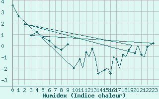 Courbe de l'humidex pour Leknes