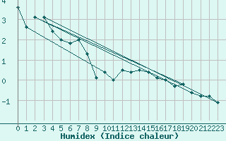 Courbe de l'humidex pour Bad Aussee