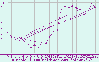 Courbe du refroidissement olien pour Delemont