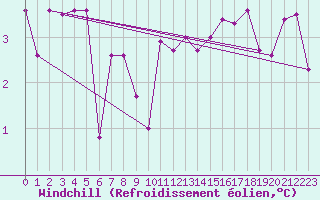 Courbe du refroidissement olien pour Tiaret