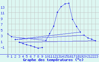 Courbe de tempratures pour Prigueux (24)