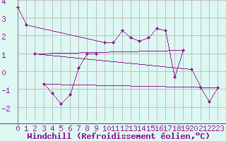 Courbe du refroidissement olien pour Arkona