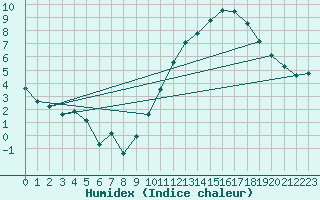 Courbe de l'humidex pour Ciudad Real (Esp)