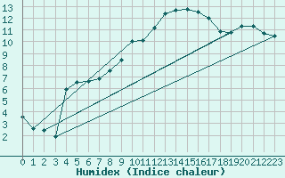 Courbe de l'humidex pour Muret (31)