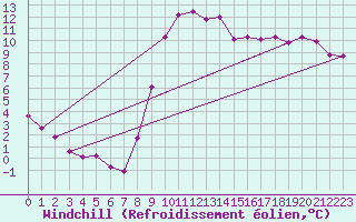 Courbe du refroidissement olien pour Christnach (Lu)