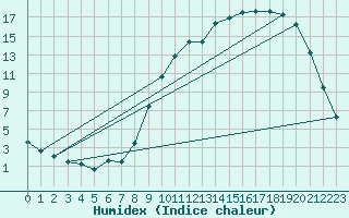 Courbe de l'humidex pour Brigueuil (16)