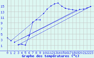 Courbe de tempratures pour Krumbach