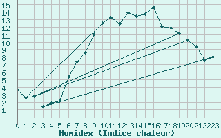 Courbe de l'humidex pour Goerlitz