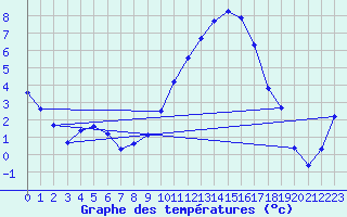 Courbe de tempratures pour Besson - Chassignolles (03)