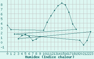 Courbe de l'humidex pour Besson - Chassignolles (03)