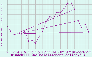 Courbe du refroidissement olien pour Cholet (49)