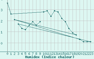 Courbe de l'humidex pour Saint-Sorlin-en-Valloire (26)