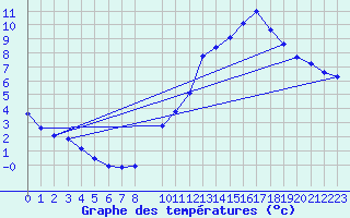 Courbe de tempratures pour Herserange (54)