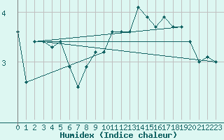 Courbe de l'humidex pour Bramon