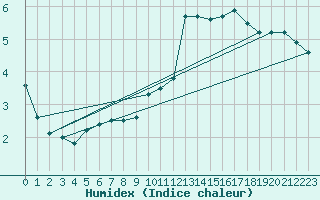 Courbe de l'humidex pour Mona