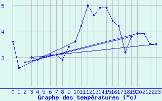 Courbe de tempratures pour Kyritz
