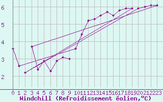 Courbe du refroidissement olien pour Muirancourt (60)